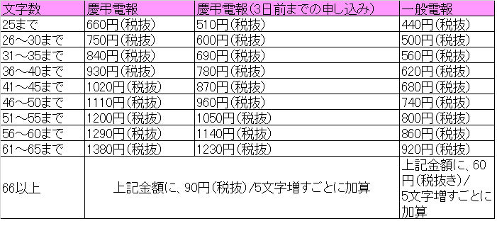 番号 Ntt 電報 電話 弔電の電話番号は115！NTTドコモ・au・ソフトバンク回線の場合