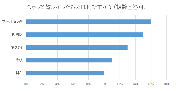 父の日にほしいプレゼントは何 アンケートからお父さんの本音をみる プリザーブドフラワーのはな物語