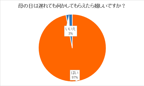 母の日は遅れても祝おう アンケート調査からわかるお母さんの期待度 プリザーブドフラワーのはな物語