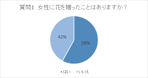 100人の男性に聞いた 女性に花を贈るときに気を付けていることは何 プリザーブドフラワーのはな物語