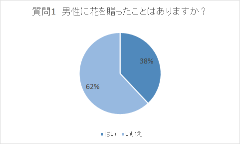 女性100人に聞いた男性へ花を贈った経験のアンケート結果
