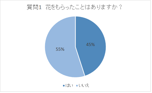 男性は花の贈り物をどう思っている 100人の男性に本音を聞いてみた プリザーブドフラワーのはな物語 男性は花の贈り物をどう思っている 100人の男性に本音を聞いてみた プリザーブドフラワーのはな物語